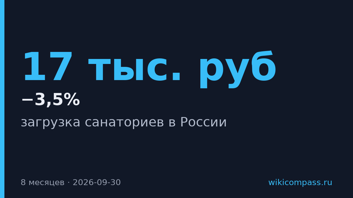 Загрузка санаториев упала на 3,5% за восемь месяцев