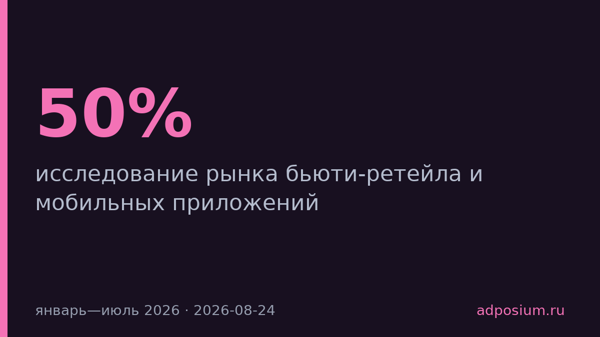 Заказы в бьюти-приложениях выросли на 50% при росте аудитории на 4%