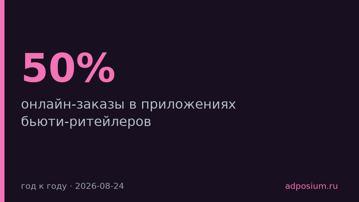 Заказы в приложениях бьюти-ритейлеров выросли на 50% год к году