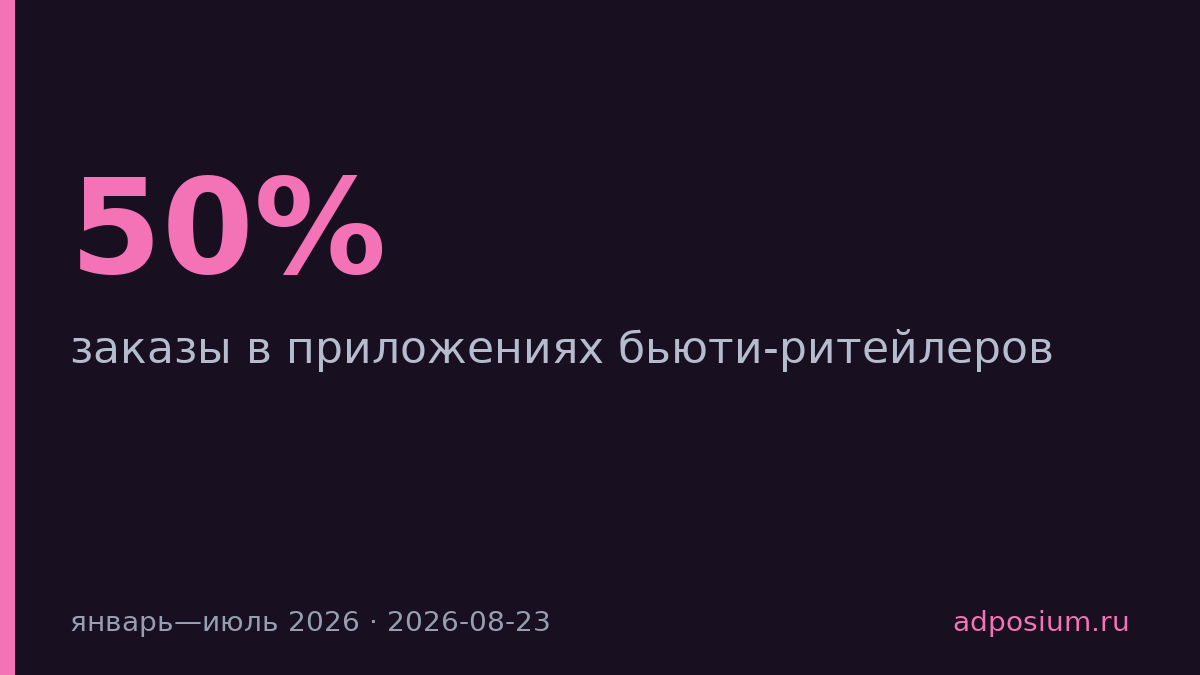 Заказы в приложениях бьюти-ритейлеров выросли на 50% за полтора года
