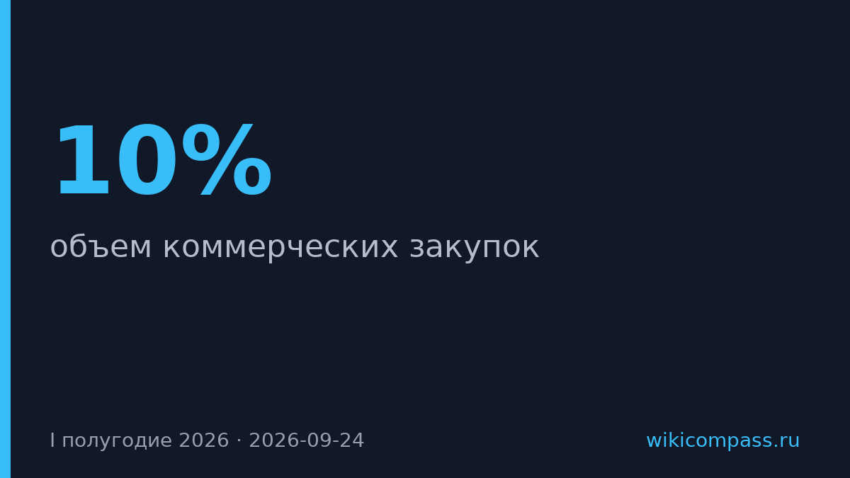 Закупки в Москве и области выросли на 10% в первом полугодии 2026