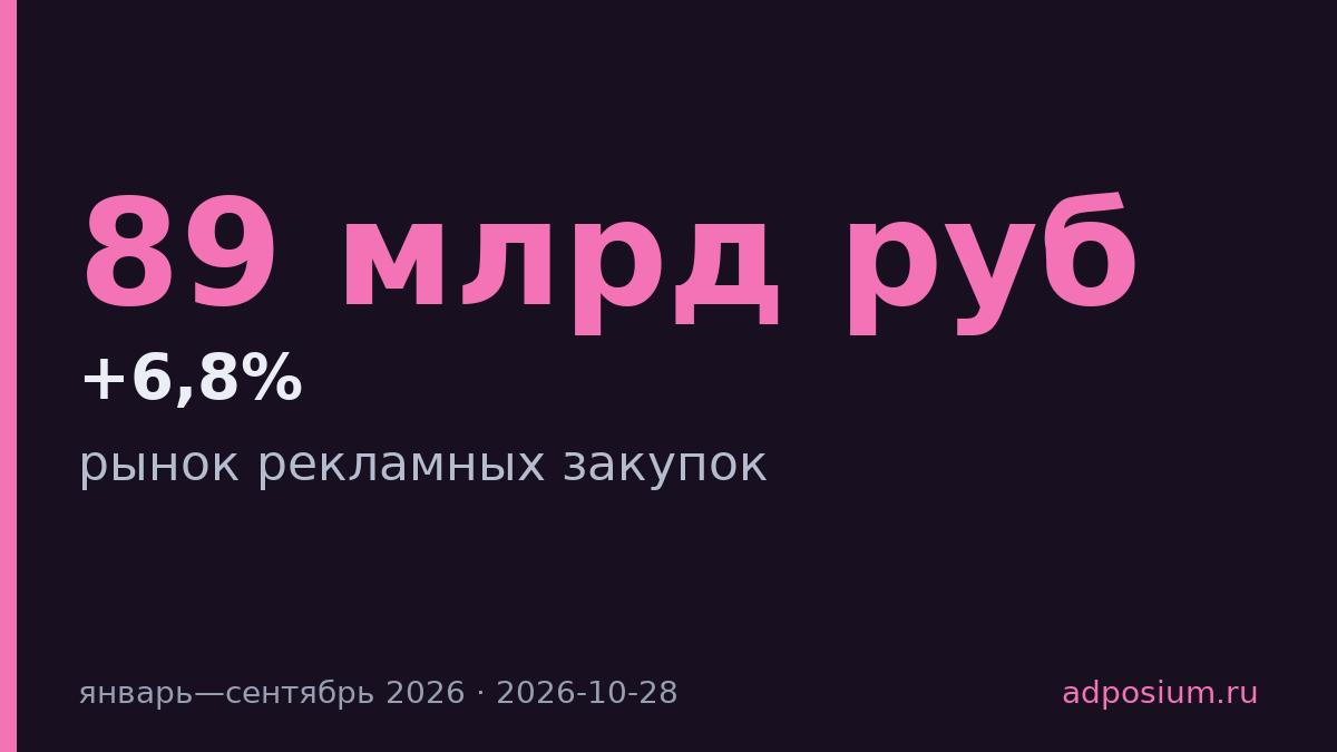 Закупки в рекламе и маркетинге за девять месяцев выросли на 6,8%