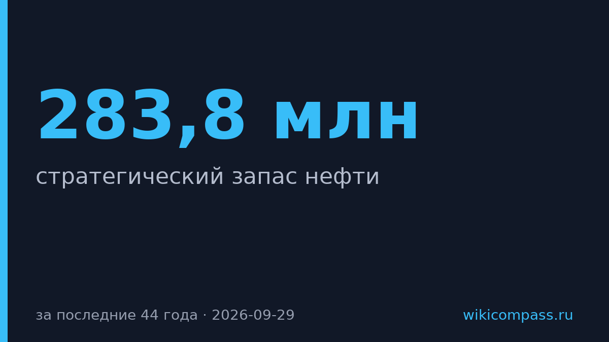Запас нефти США упал до минимума за 44 года — 283,8 млн баррелей
