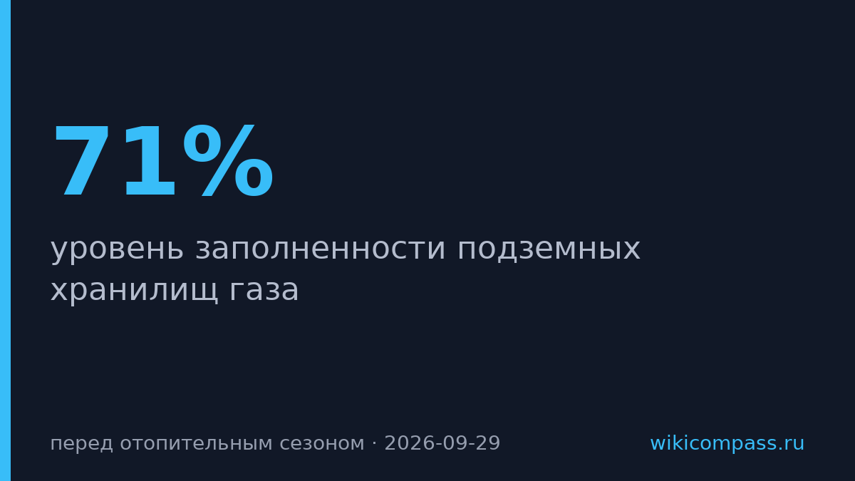 Запасы газа в ЕС упали до 71% перед отопительным сезоном