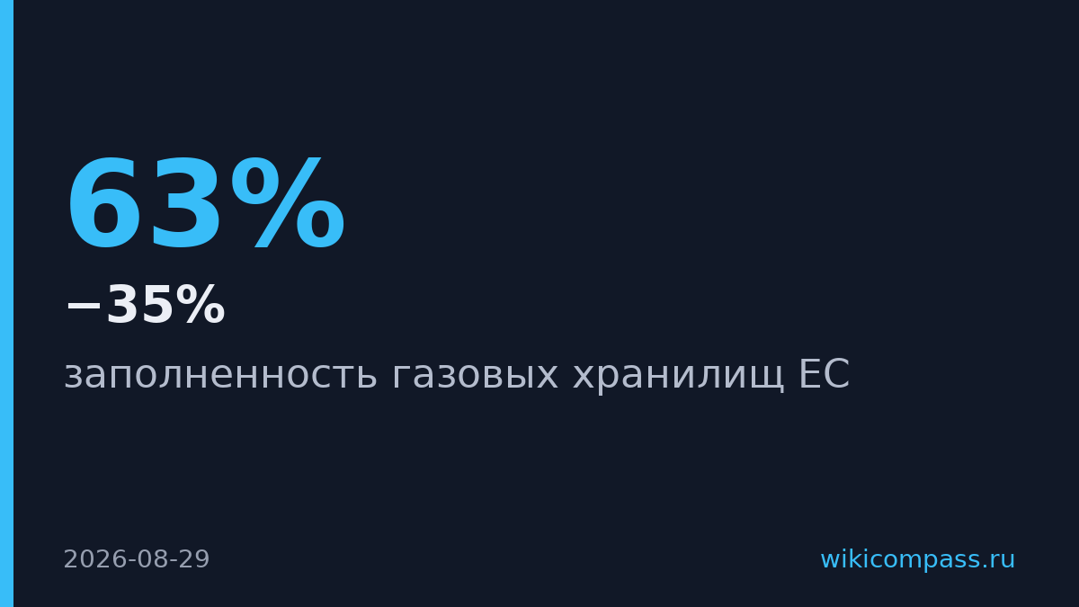 Запасы газа в ЕС упали до минимума за 13 лет