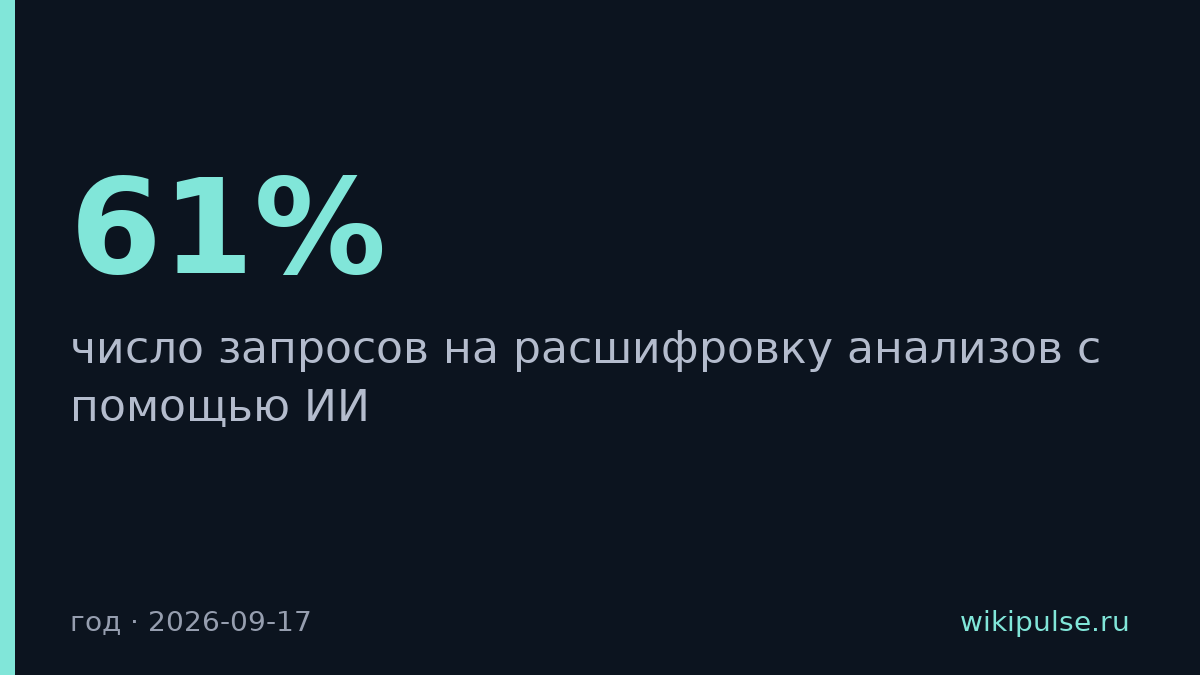 Запросы на расшифровку анализов через ИИ выросли втрое за год