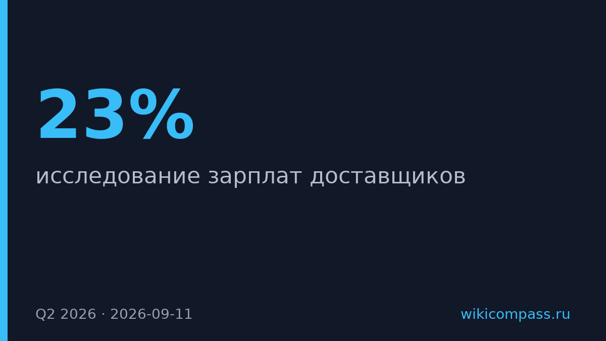 Зарплата доставщиков выросла на 23% до 125 550 рублей