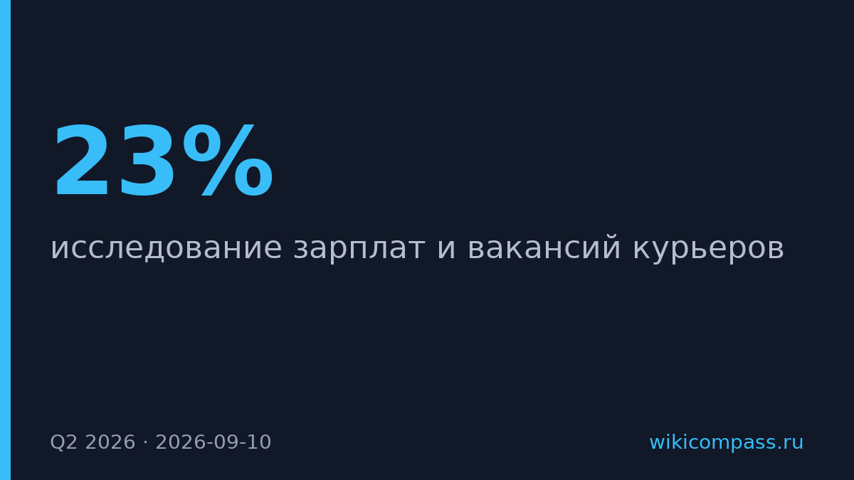 Зарплата курьеров выросла на 23%, вакансий — на 124%
