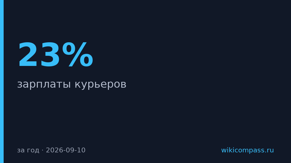 Зарплаты курьеров выросли на 23% до 125 550 руб.