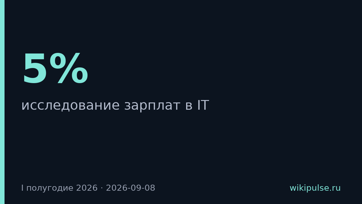 Зарплаты тестировщиков выросли на 5% за полугодие 2026