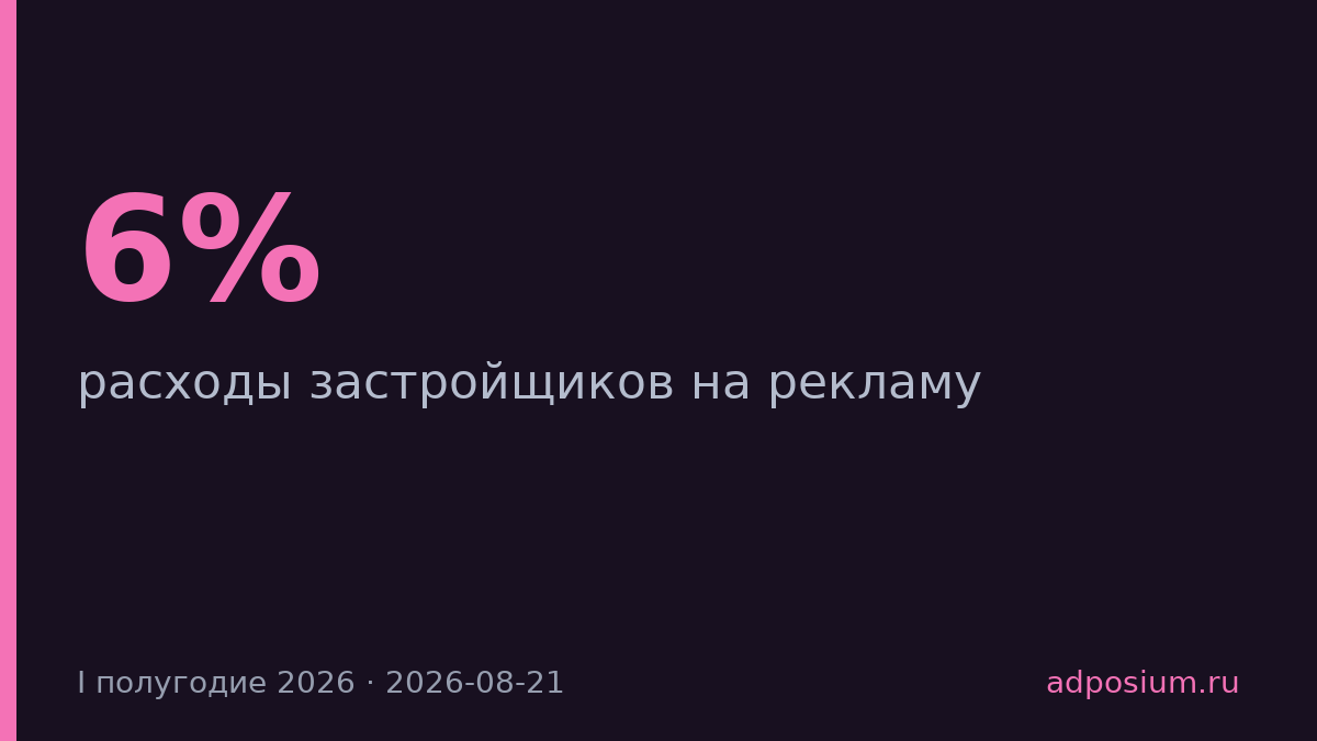 Застройщики сократили рекламные расходы на 6% в первом полугодии 2026