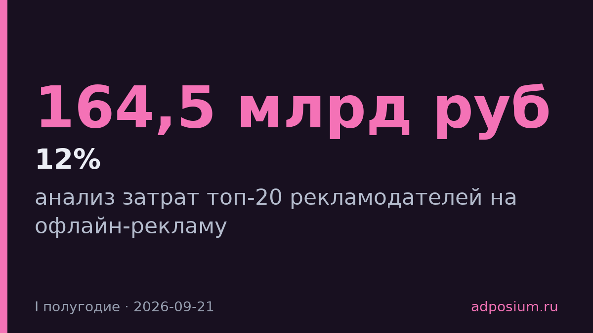 Затраты топ-100 рекламодателей упали на 12% в первом полугодии