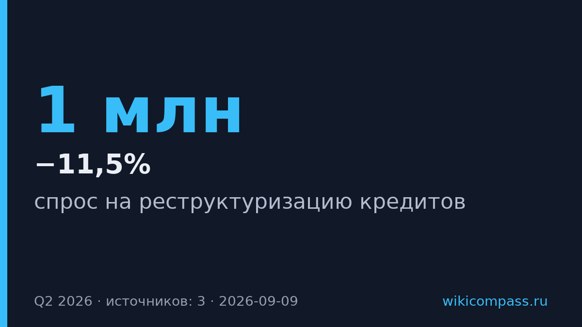 Заявки на реструктуризацию кредитов упали на 11,5% во втором квартале