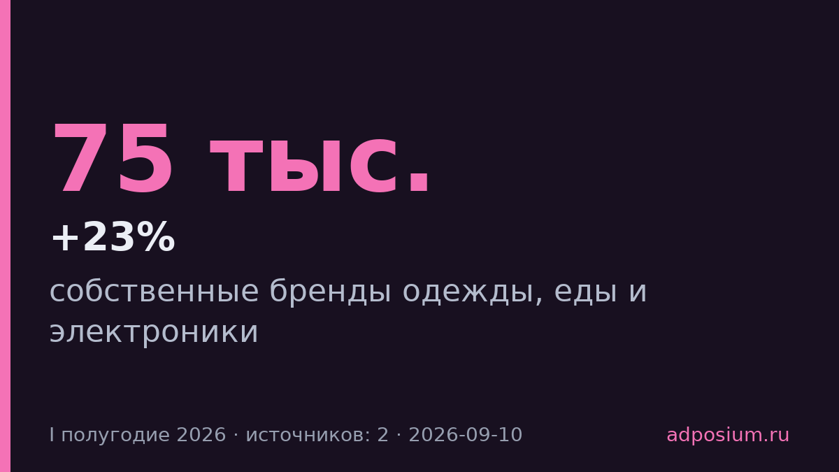 Заявки на собственные бренды в России выросли на 23% за полугодие