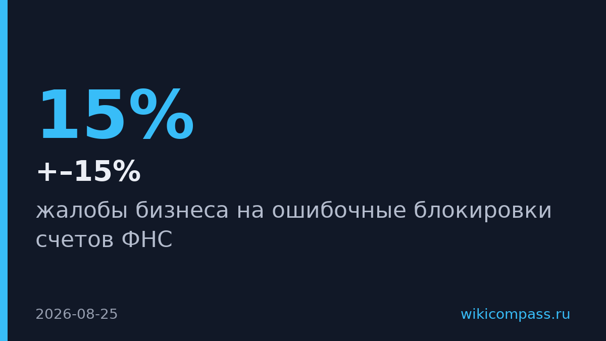 Жалобы бизнеса на блокировки счетов ФНС выросли на 10–15%