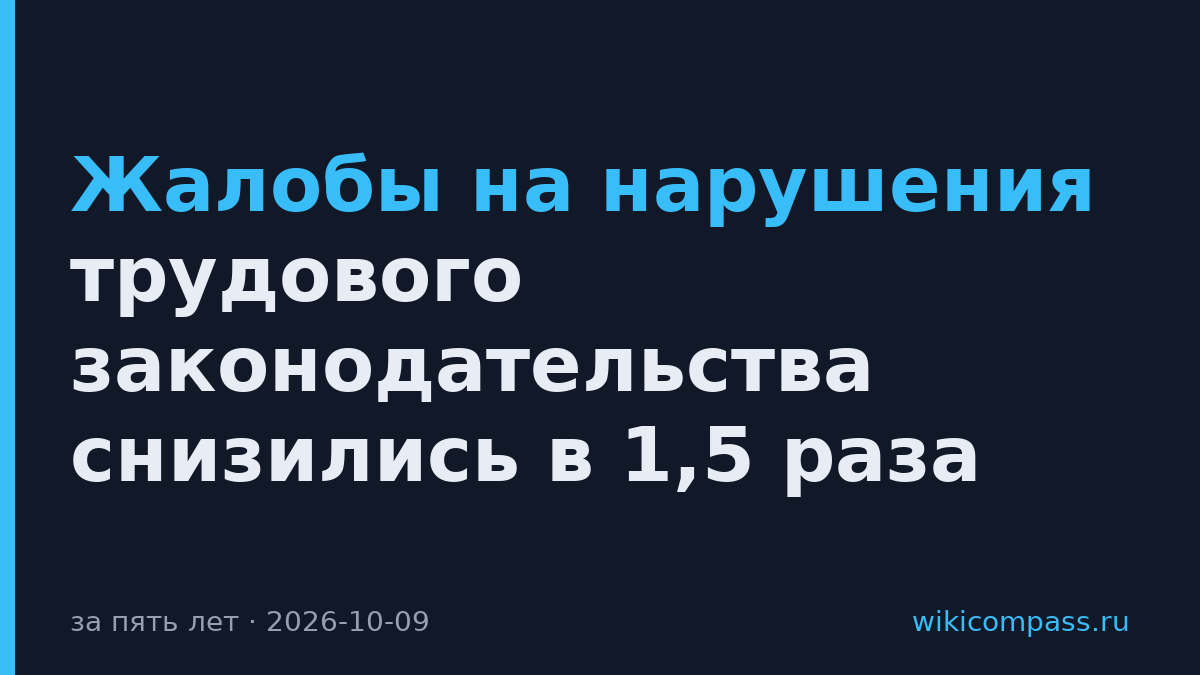 Жалобы на нарушения трудового законодательства снизились в 1,5 раза