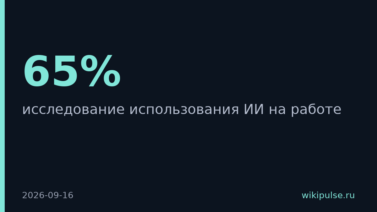 Женщины опережают мужчин по использованию ИИ на работе — 65% против 59%