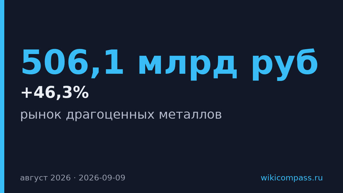 Золото на Мосбирже выросло в 2,1 раза за август 2026 года