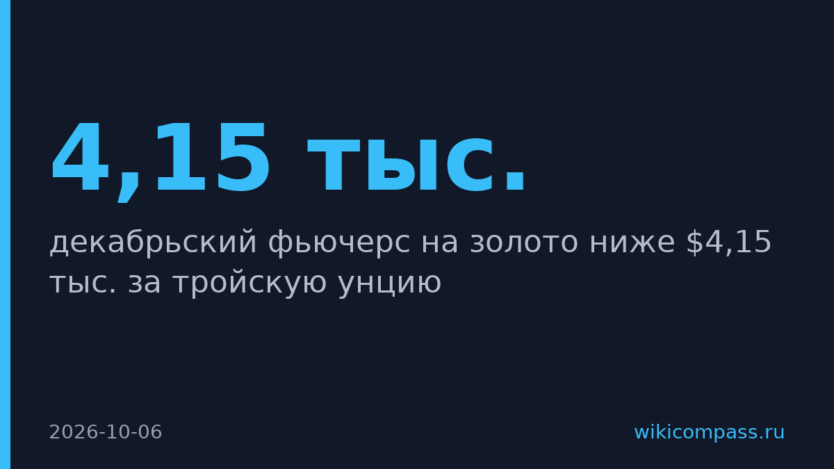 Золото упало ниже $4,15 тыс. за унцию впервые за месяц