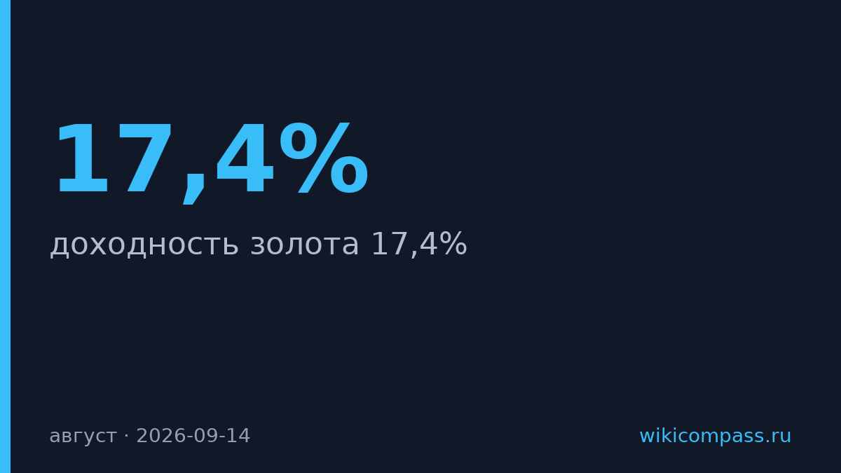 Золото выросло на 17,4% и стало лидером российского рынка в августе